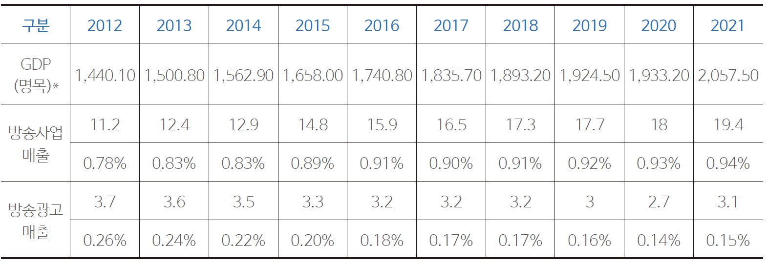 표 2 GDP 대비 방송 및 광고 매출 비율
