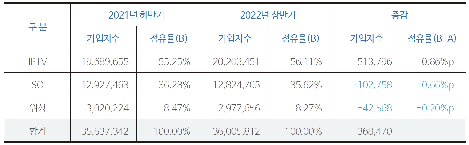 표 3 매체별 가입자 수 비교