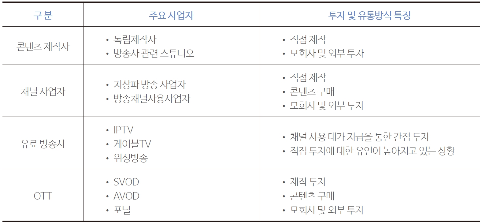 표 4 주체별 콘텐츠 수급 및 투자의 차이점