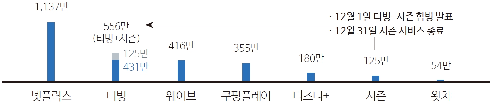 그림 1 2022년 10월 기준 OTT별 활성이용자 수 비교