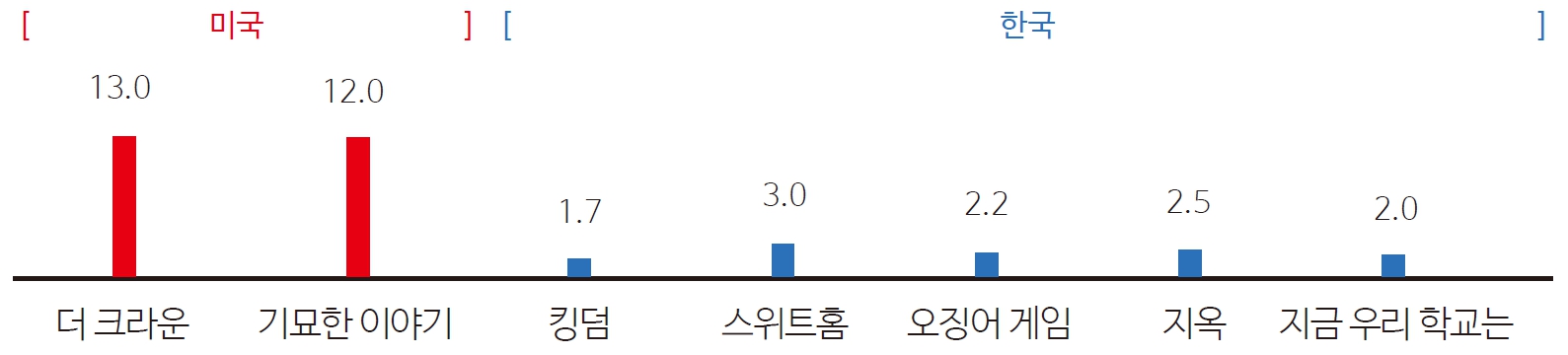 그림 2 미국 vs. 한국 회당 제작비