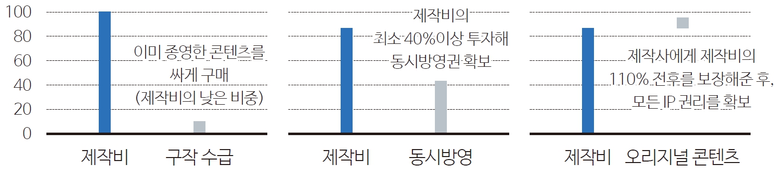 >그림 5 OTT 구작(좌), 동시방영(중), 오리지널 콘텐츠 수익모델(우)