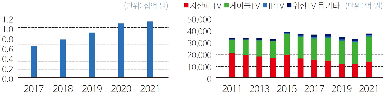 >그림 6 스튜디오드래곤 회당 제작비(좌)와 국내 TV 광고시장(우)