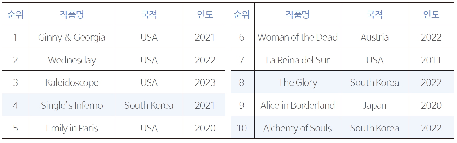 >표 3 넷플릭스 전세계 Top 10