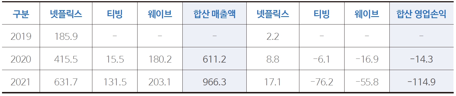 >표 4 OTT별 영업실적