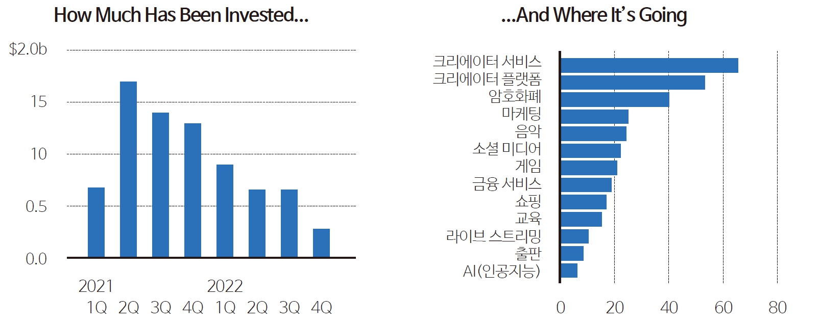 >그림 1 2021년 1분기 이후 미국 크리에이터 이코노미 투자(디인포메이션)