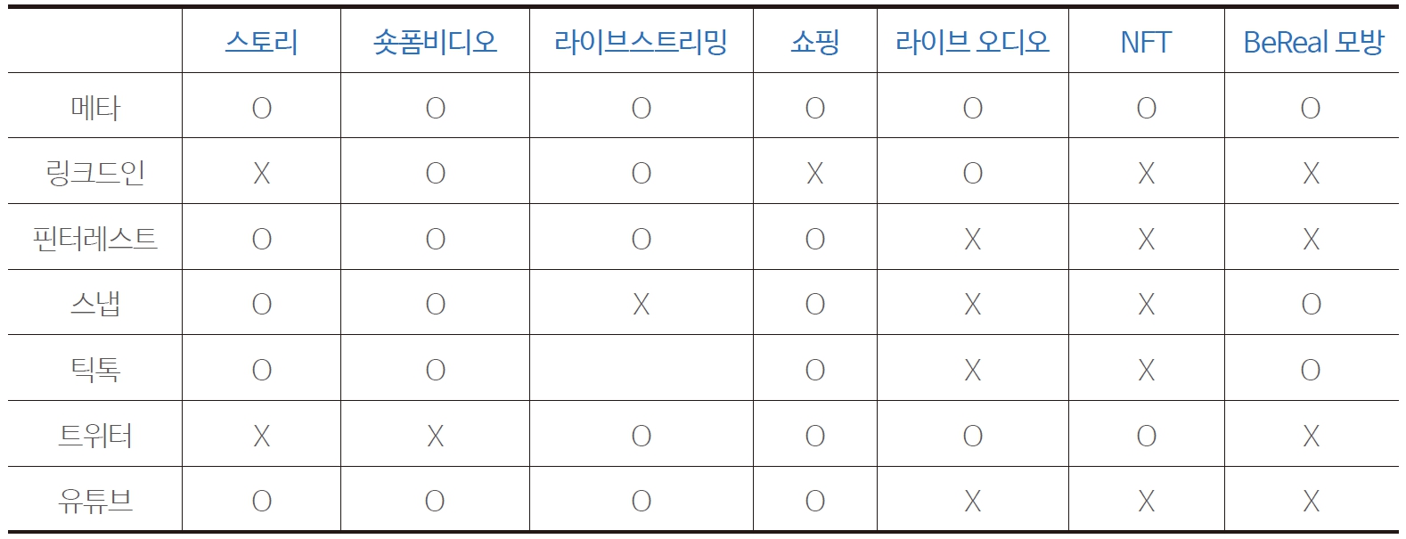 >표 1 소셜 미디어 서비스 모방 트렌드(디 인포메이션)