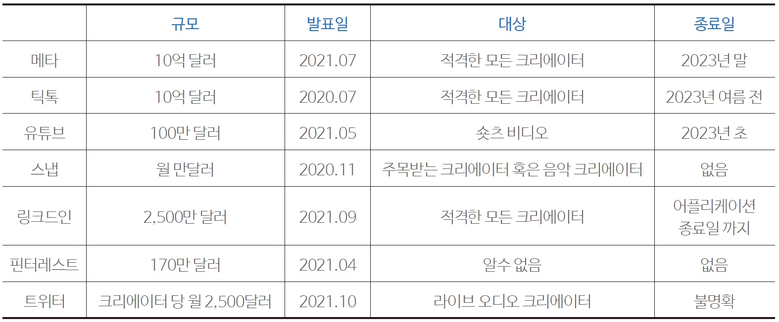 >표 2 크리에이터 펀드 규모 고갈(디인포메이션)