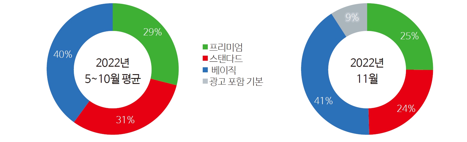 그림 2 넷플릭스의 요금제별 가입자 비율 비교