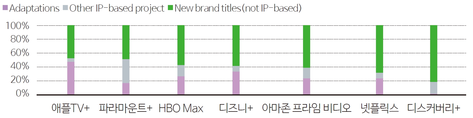 그림 2 OTT 스트리밍 사업자별 기존 IP 기반 오리지널 콘텐츠가 차지하는 비율