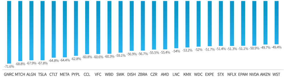 GNRC -71.6%, MTCH -68.8%, ALGN -67.9% 이하 생략