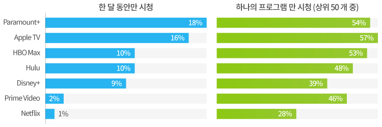 한 달 동안 시청하는 경우는 파라마운트 18%, 애플TV 16%, HBO Max 10% 이하, 나머지 생략 / 하나의 프로그램만 시청하는 경우는 파라마운트 54%, 애플TV 57%, HBO Max 53% 이하, 나머지 생략