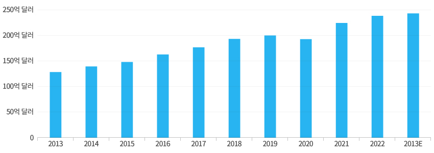 2013년 약 120억 달러, 2023년 약 240억 달러