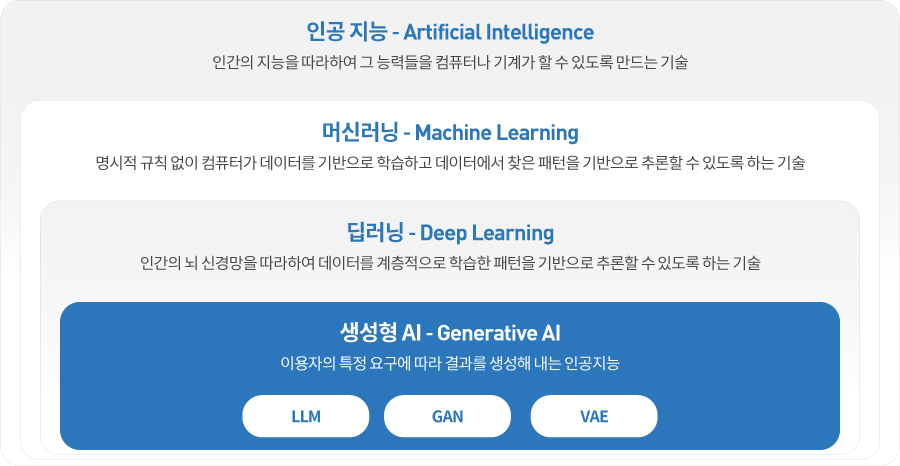 (인공지능(머신러닝(딥러닝(생성형 AI = LLM + GAN + VAE))))