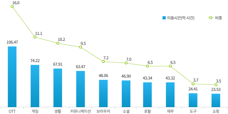 OTT 106.5억 시간(비중 16.0%). 게임 74.2억 시간(비중 11.1%), 생활 67.9억 시간(비중 10.2%), 커뮤니케이션 63.5억 시간(비중 9.5%), 이하 생략