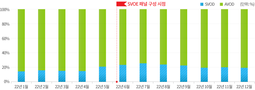 2022년 6월 SVOE 패널 구성 시점으로 SVOD 약 24%, AVOD는 76%이다. 2022년 12월 SVOD 약 19%, AVOD는 81%이다.