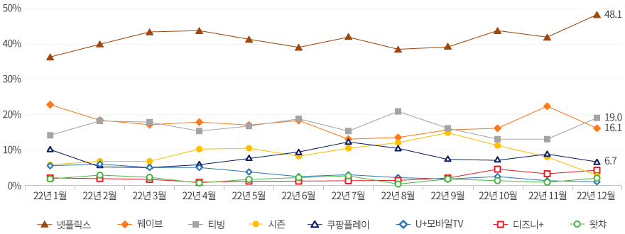 넷플렉스 48.1%, 웨이브 16.1%, 티빙 19.1%, 쿠팡플레이 6.7%, 나머지는 5%이하