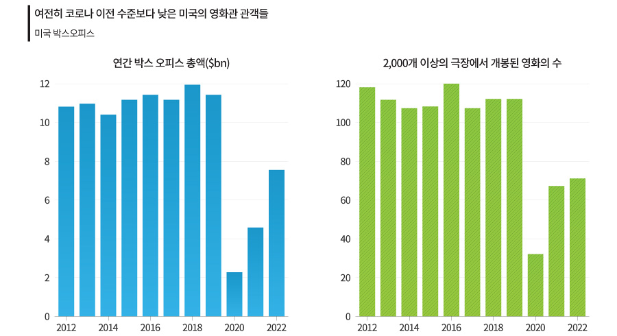 코로나 이전 수준보다 낮은 미국의 영화관 관객들