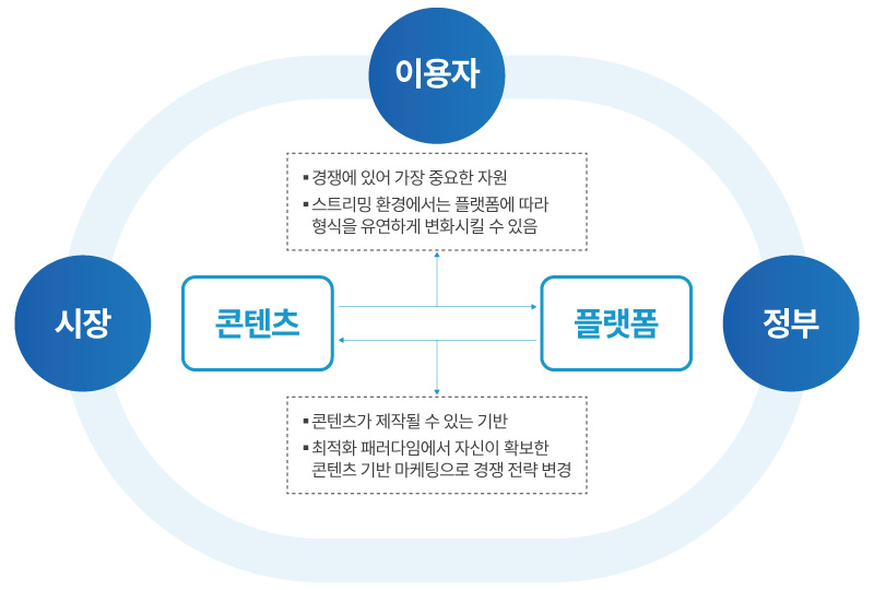 경쟁에 있어 가장 중요한 자원은 콘텐츠화 플랫폼이다.