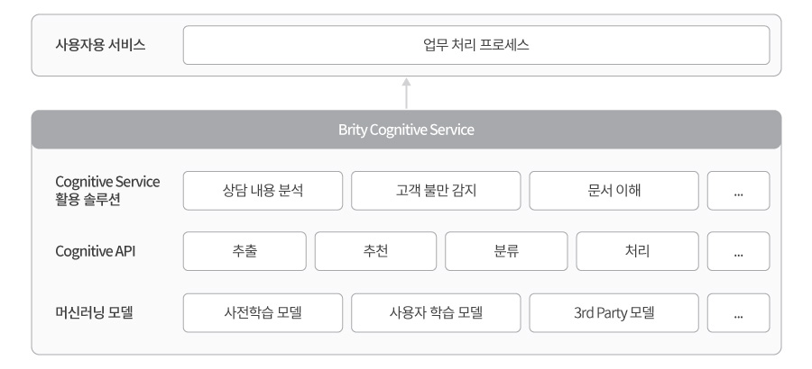 삼성SDS Brity Cognitive Service 아키텍처 이미지