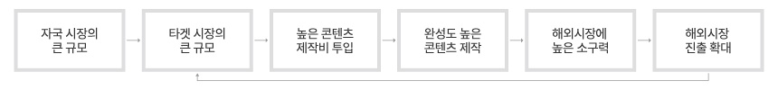 미국 OTT 서비스가 해외 미디어 시장에서 경쟁력을 갖는 이유