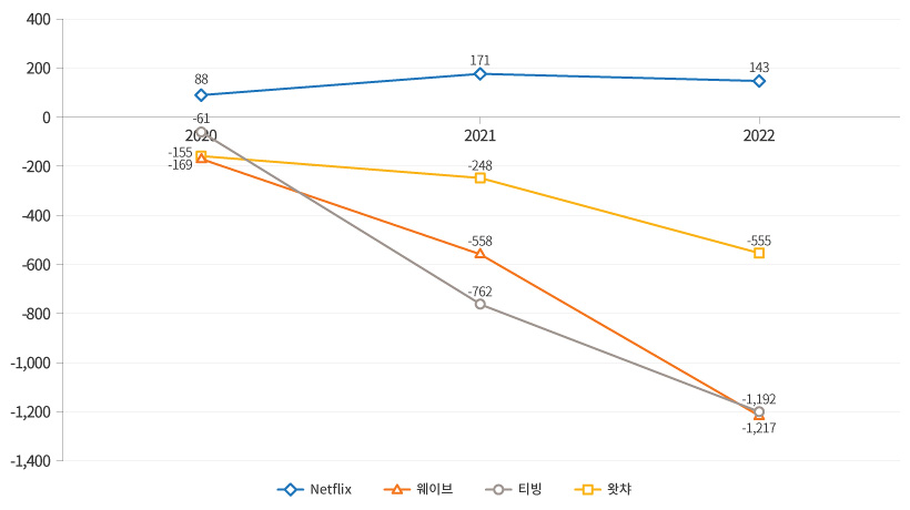 국내 주요 OTT 서비스의 영업이익(손실) 추이