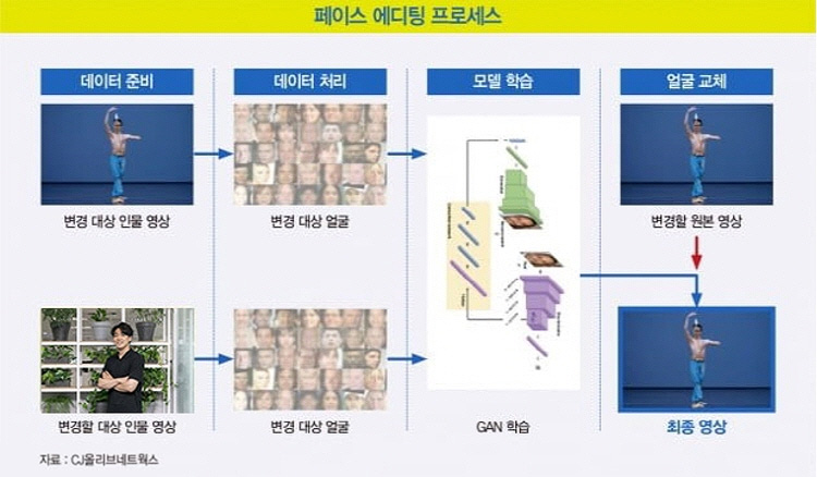 AI 기반 페이스 에디팅 기술 적용 과정 이미지