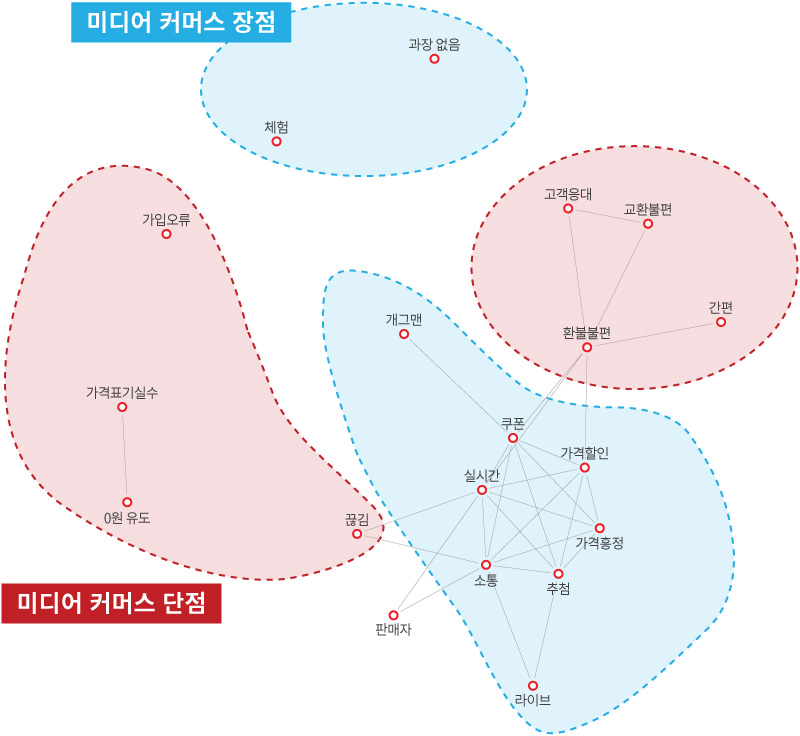 미디어 커머스 장단점 차원 범주화 이미지