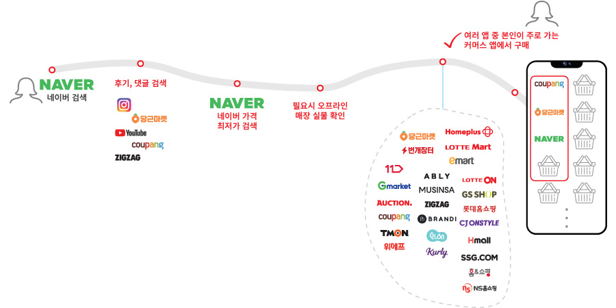 소비자의 구매 여정 및 커머스 레퍼토리 행태 이미지