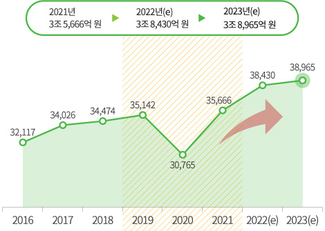 국내 OOH 시장 규모 및 옥외 광고 시장 내 디지털 광고 비중 추이 그래프