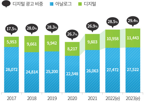 국내 OOH 시장 규모 및 옥외 광고 시장 내 디지털 광고 비중 추이 그래프