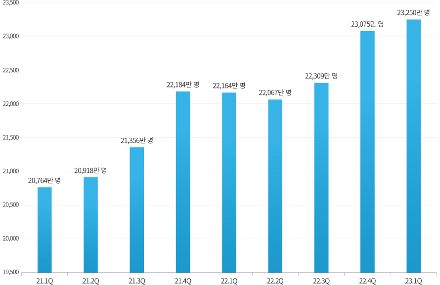 2021~2023년 Netflix 글로벌 가입자 수 추이 그래프