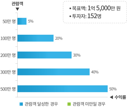 <너의 이름은> 크라우드 펀딩 수익률 그래프