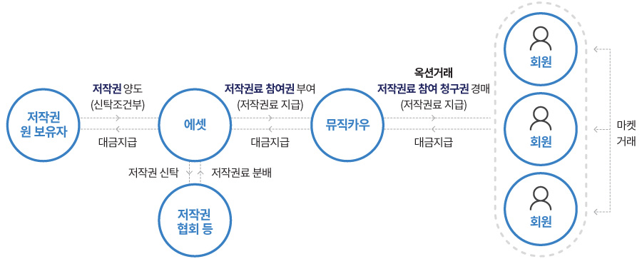  ㈜뮤직카우 사업 구조 이미지