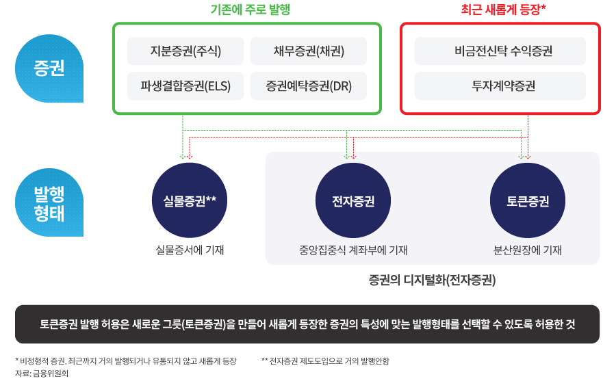 토큰증권발행(STO)의 의미