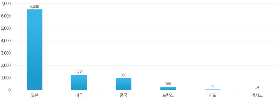 주요국 만화 시장 규모(2020년 기준) 그래프