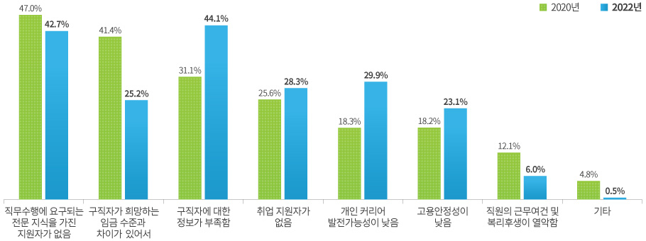 채용 시 애로 사항 그래프