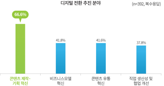 디지털 전환 추진 분야 그래프