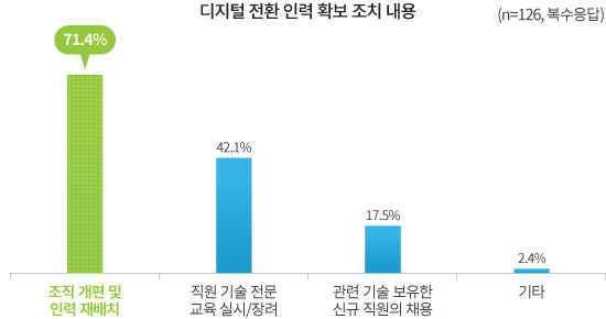 인력 확보 방안 그래프