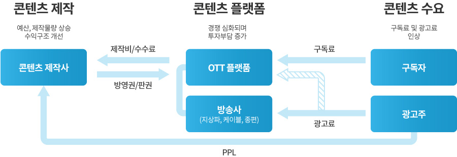 국내 콘텐츠 시장 구조도 이미지