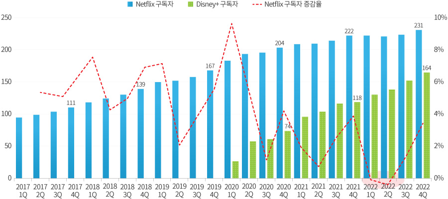 글로벌 OTT 구독자 추이 그래프