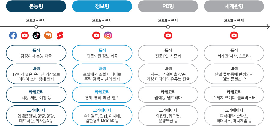 국내 유튜버 세대 구분 이미지