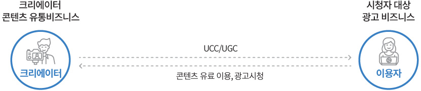 유튜브 플랫폼이 보여주는 양면 시장으로서의 특징 이미지