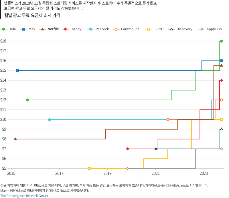 스트리밍 서비스 가격 인상 그래프