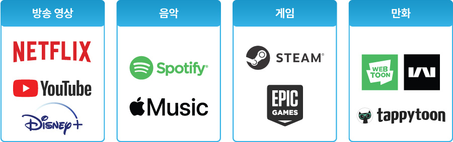 글로벌 플랫폼이 유통·소비를 주도하는 미디어·콘텐츠 시장 그래프