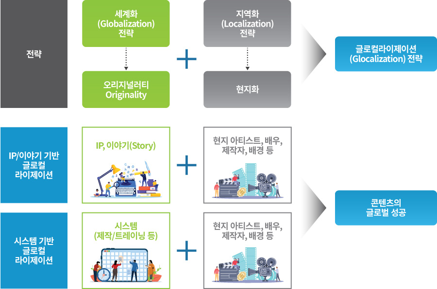 미디어·콘텐츠 산업에서의 글로컬라이제이션 전략과 그 진화 그래프