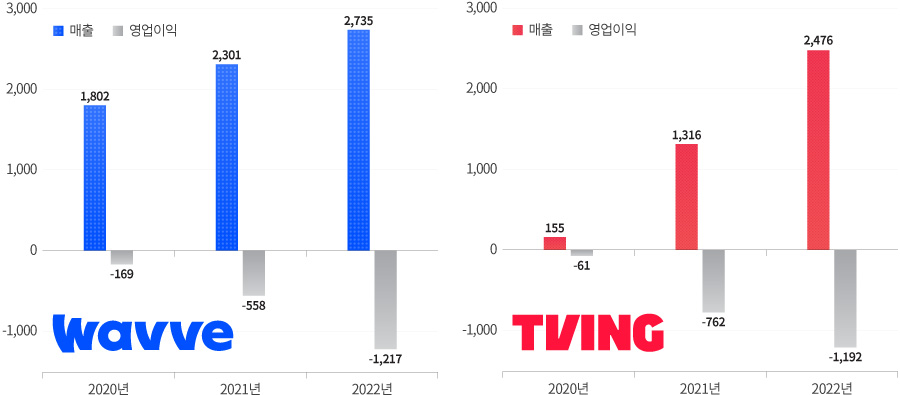 웨이브·티빙 매출 및 영업이익 적자 그래프