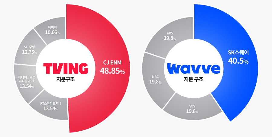 웨이브·티빙 매출 및 영업이익 적자 그래프