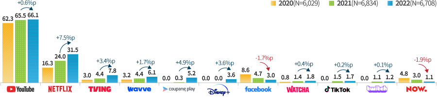 온라인 동영상 서비스별 이용율(OTT Platform Reach) 그래프