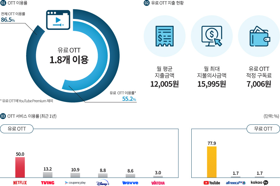 2023 OTT 이용행태 조사 그래프